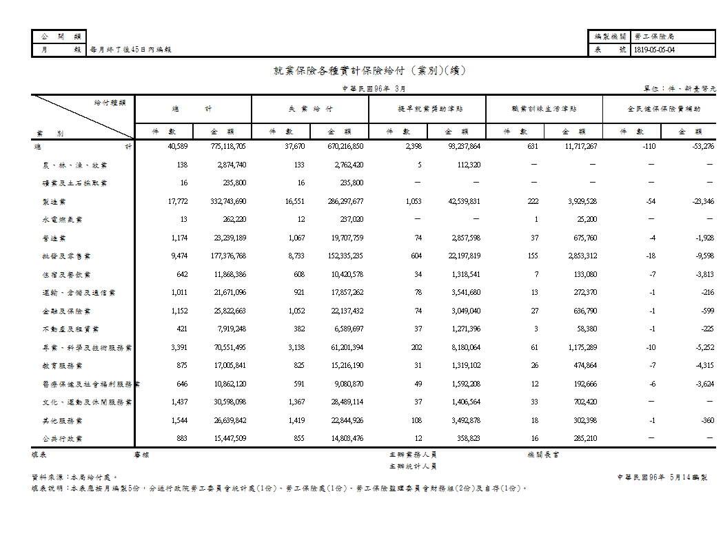 就業保險各種實計保險給付第2頁圖表